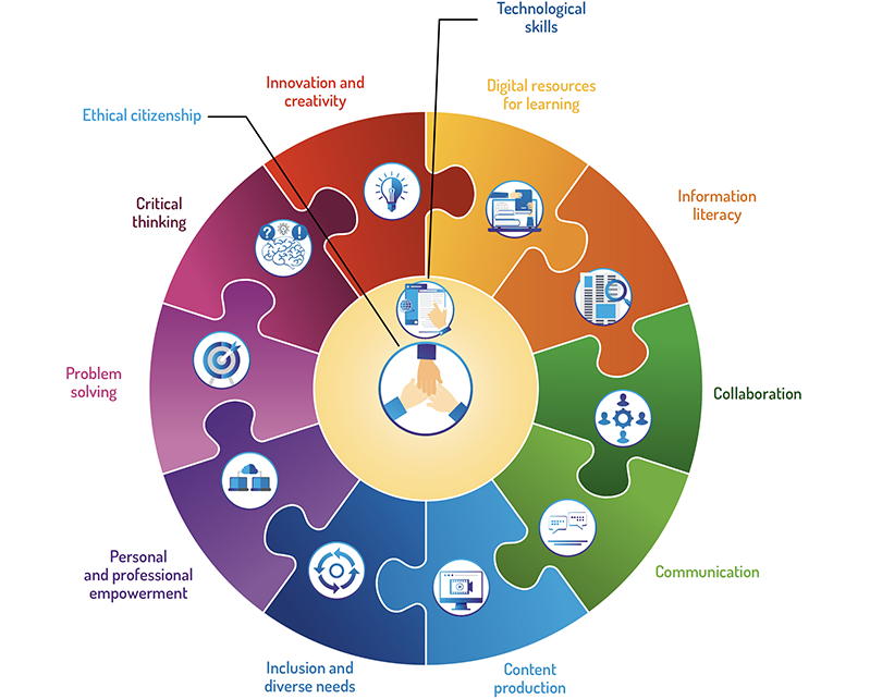 Digital Competency Framework